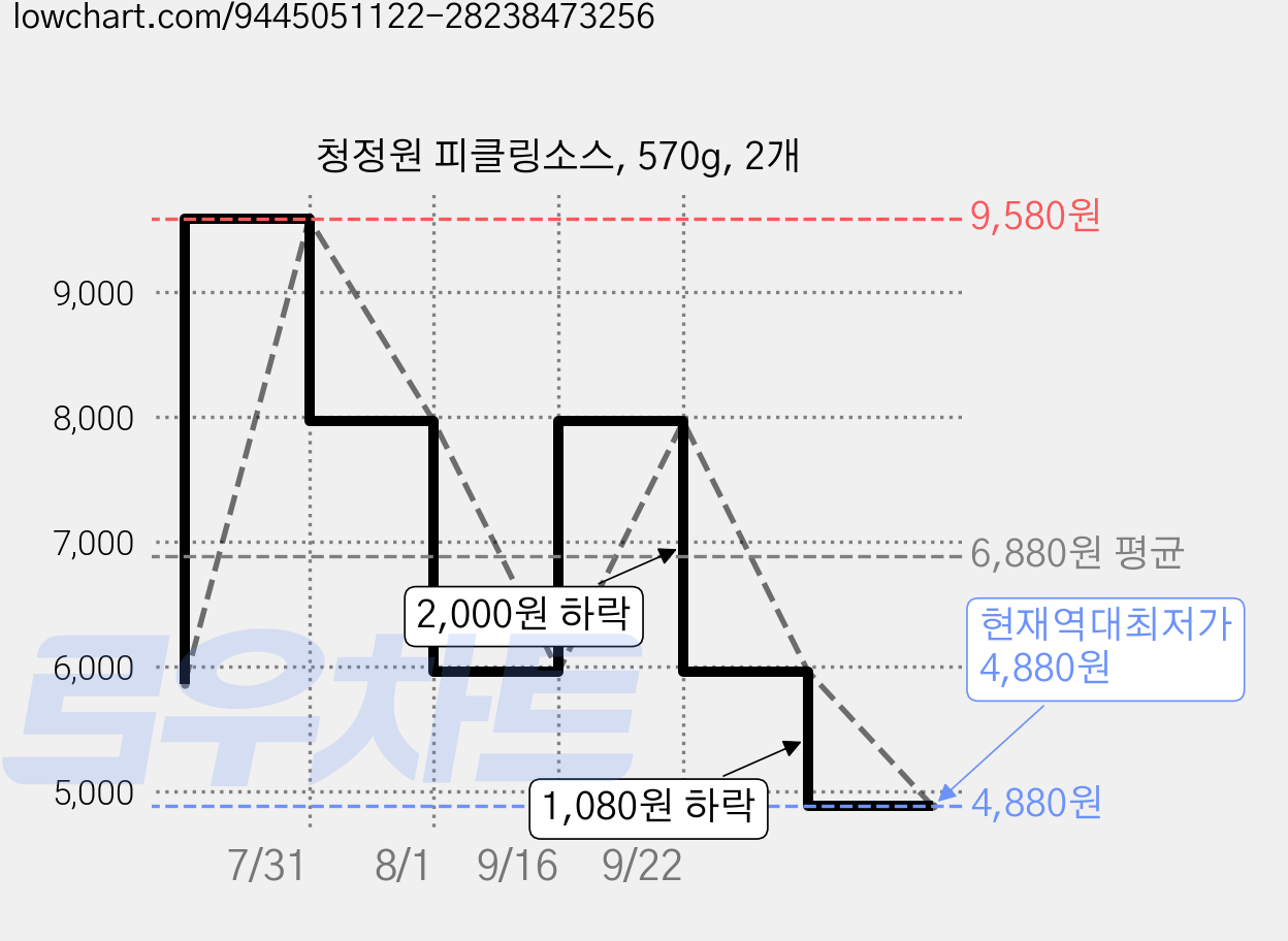 청정원 피클링소스, 570g, 2개 가격 변동 차트, 현재가 4,880원, 역대최저가