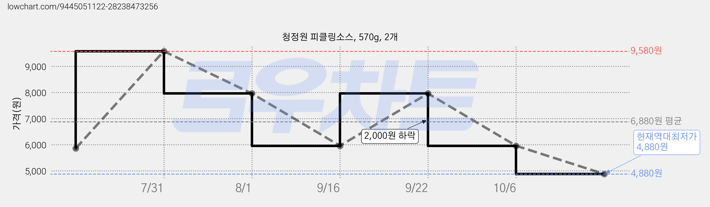 청정원 피클링소스, 570g, 2개 가격 변동 차트, 현재가 4,880원, 역대최저가