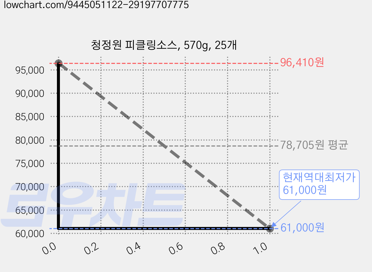 청정원 피클링소스, 570g, 25개 가격 변동 차트, 현재가 61,000원, 역대최저가