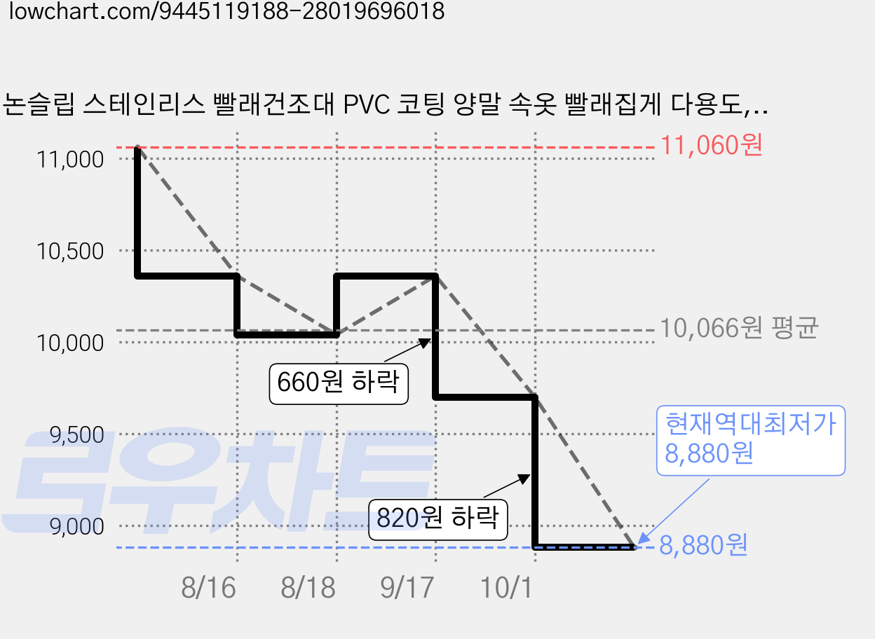 논슬립 스테인리스 빨래건조대 PVC 코팅 양말 속옷 빨래집게 다용도, 크림 화이트 20집게, 1개 가격 변동 차트, 현재가 8,880원, 역대최저가