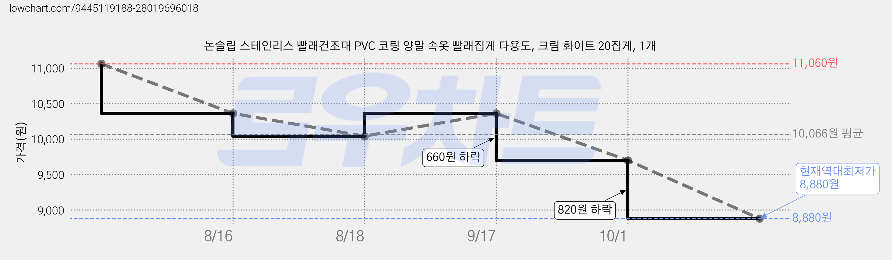 논슬립 스테인리스 빨래건조대 PVC 코팅 양말 속옷 빨래집게 다용도, 크림 화이트 20집게, 1개 가격 변동 차트, 현재가 8,880원, 역대최저가