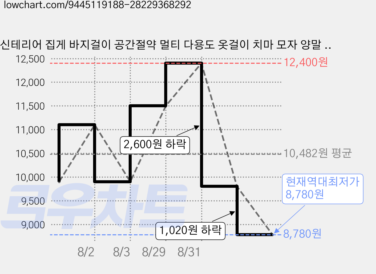 신테리어 집게 바지걸이 공간절약 멀티 다용도 옷걸이 치마 모자 양말 속옷 건조 빨래걸이, 베이지, 1개 가격 변동 차트, 현재가 8,780원, 역대최저가