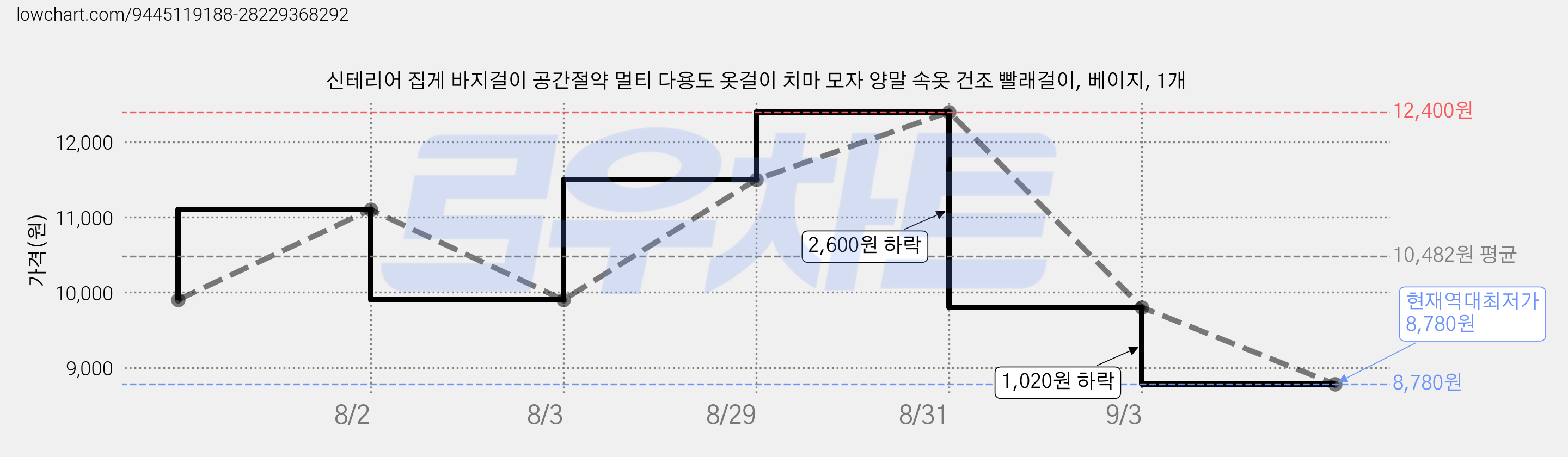 신테리어 집게 바지걸이 공간절약 멀티 다용도 옷걸이 치마 모자 양말 속옷 건조 빨래걸이, 베이지, 1개 가격 변동 차트, 현재가 8,780원, 역대최저가