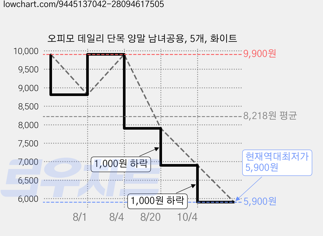 오피모 데일리 단목 양말 남녀공용, 5개, 화이트 가격 변동 차트, 현재가 5,900원, 역대최저가