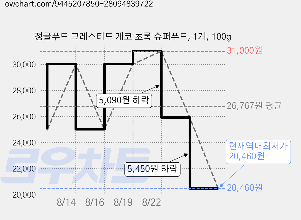 정글푸드 크레스티드 게코 초록 슈퍼푸드, 1개, 100g 가격 변동 차트, 현재가 20,460원, 역대최저가