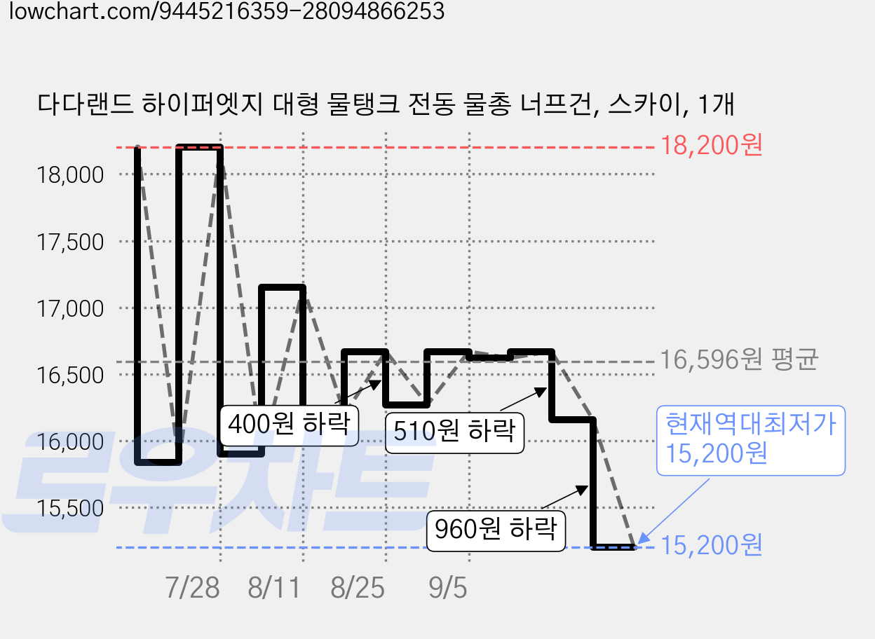 다다랜드 하이퍼엣지 대형 물탱크 전동 물총 너프건, 스카이, 1개 가격 변동 차트, 현재가 15,200원, 역대최저가