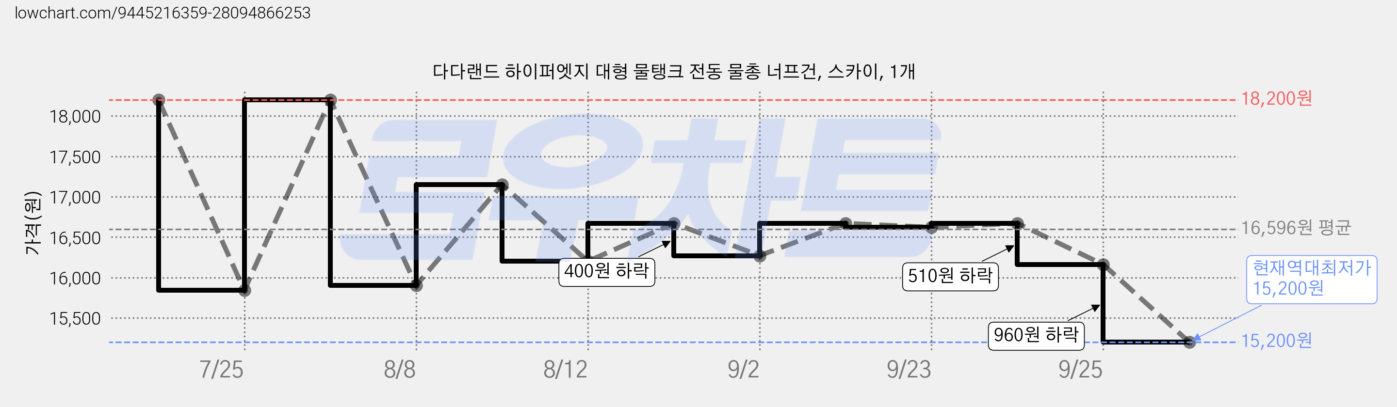 다다랜드 하이퍼엣지 대형 물탱크 전동 물총 너프건, 스카이, 1개 가격 변동 차트, 현재가 15,200원, 역대최저가
