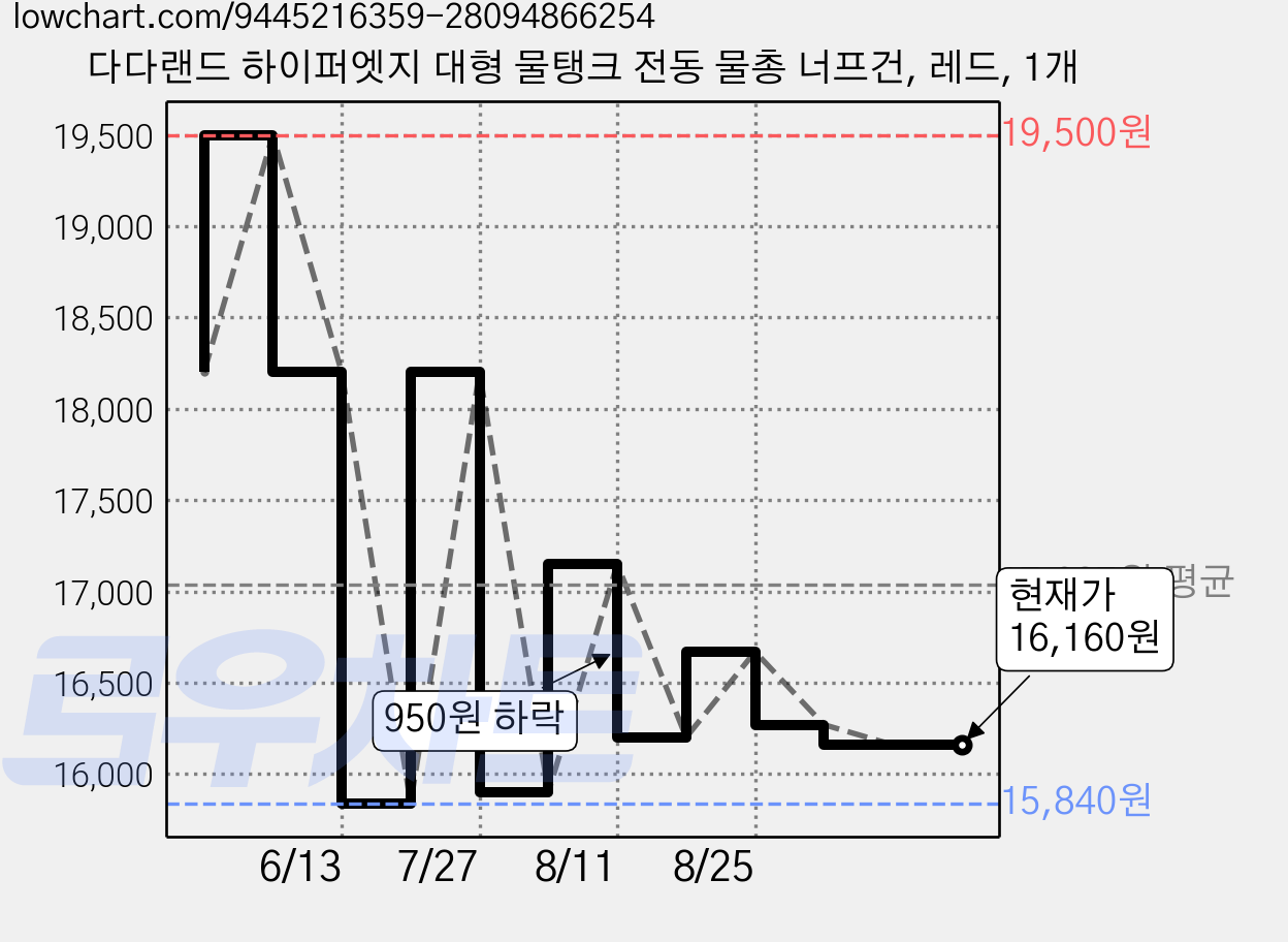 다다랜드 하이퍼엣지 대형 물탱크 전동 물총 너프건, 레드, 1개 가격 변동 차트, 현재가 16,160원, 관측 최저가 15,840원