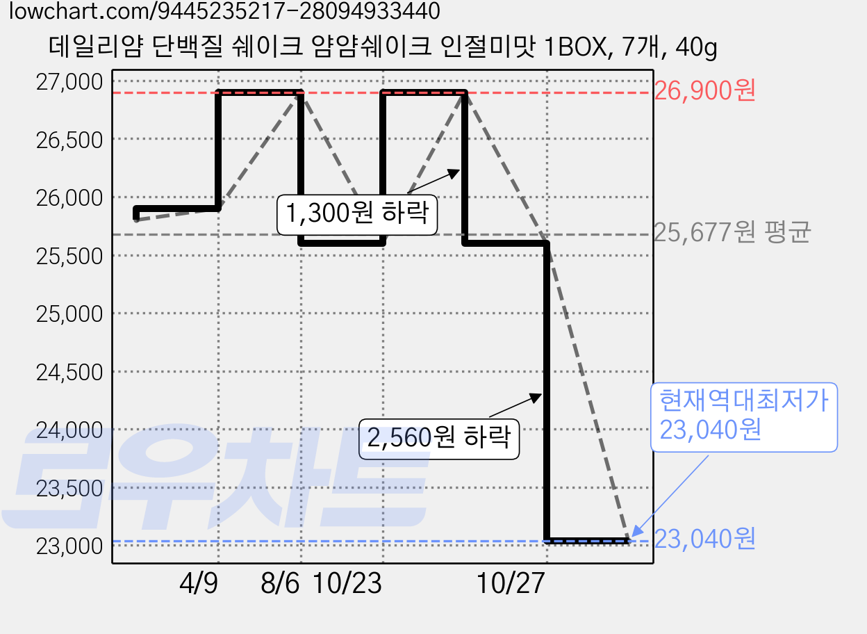 데일리얌 단백질 쉐이크 얌얌쉐이크 인절미맛 1BOX, 7개, 40g 가격 변동 차트, 현재가 23,040원, 역대최저가