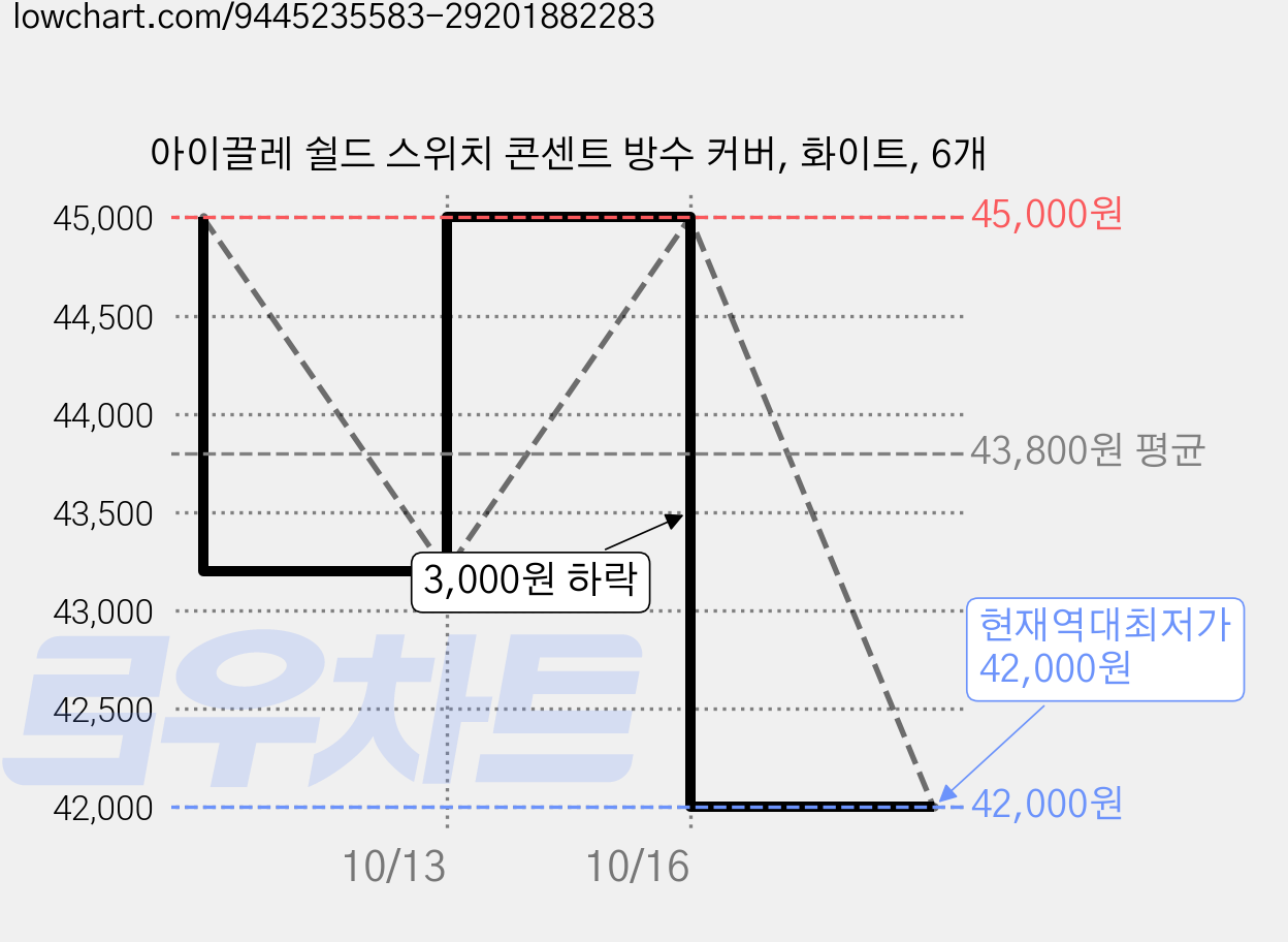 아이끌레 쉴드 스위치 콘센트 방수 커버, 화이트, 6개 가격 변동 차트, 현재가 42,000원, 역대최저가