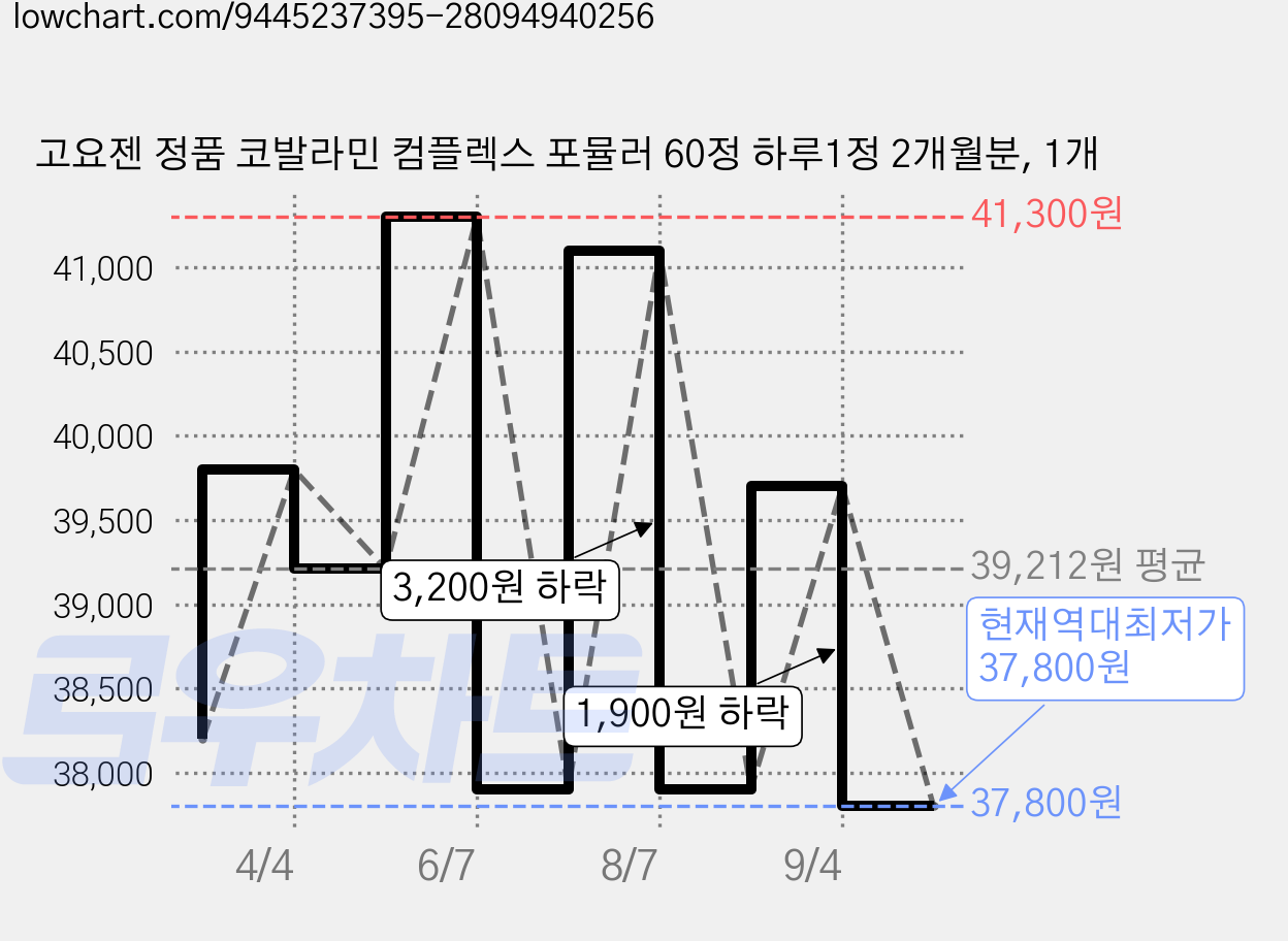 고요젠 정품 코발라민 컴플렉스 포뮬러 60정 하루1정 2개월분, 1개 가격 변동 차트, 현재가 37,800원, 역대최저가