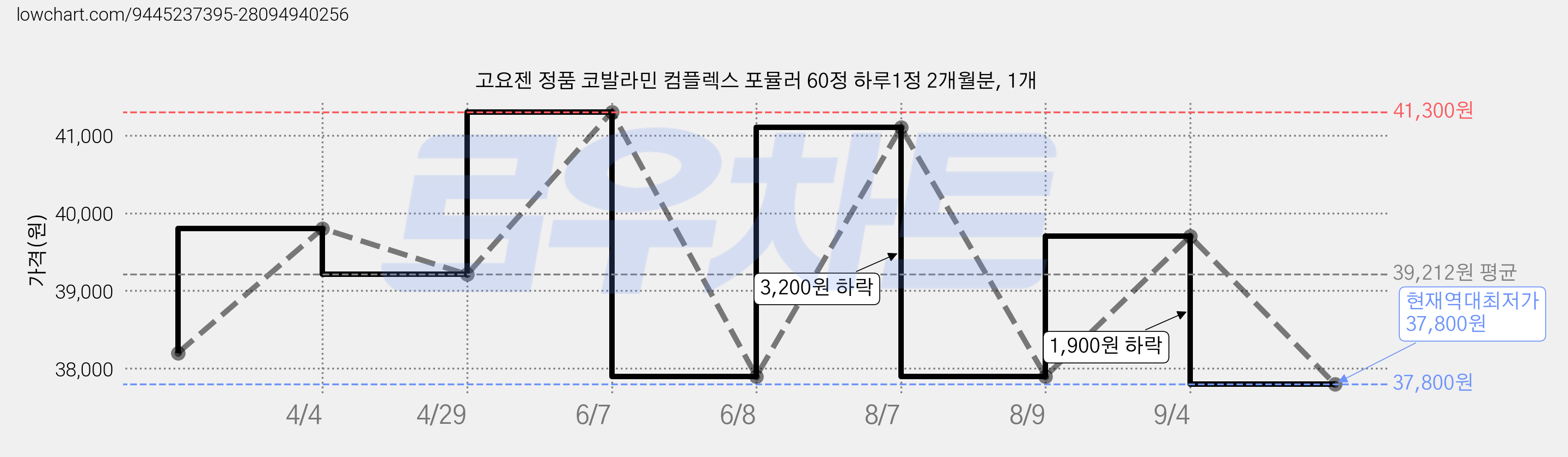 고요젠 정품 코발라민 컴플렉스 포뮬러 60정 하루1정 2개월분, 1개 가격 변동 차트, 현재가 37,800원, 역대최저가