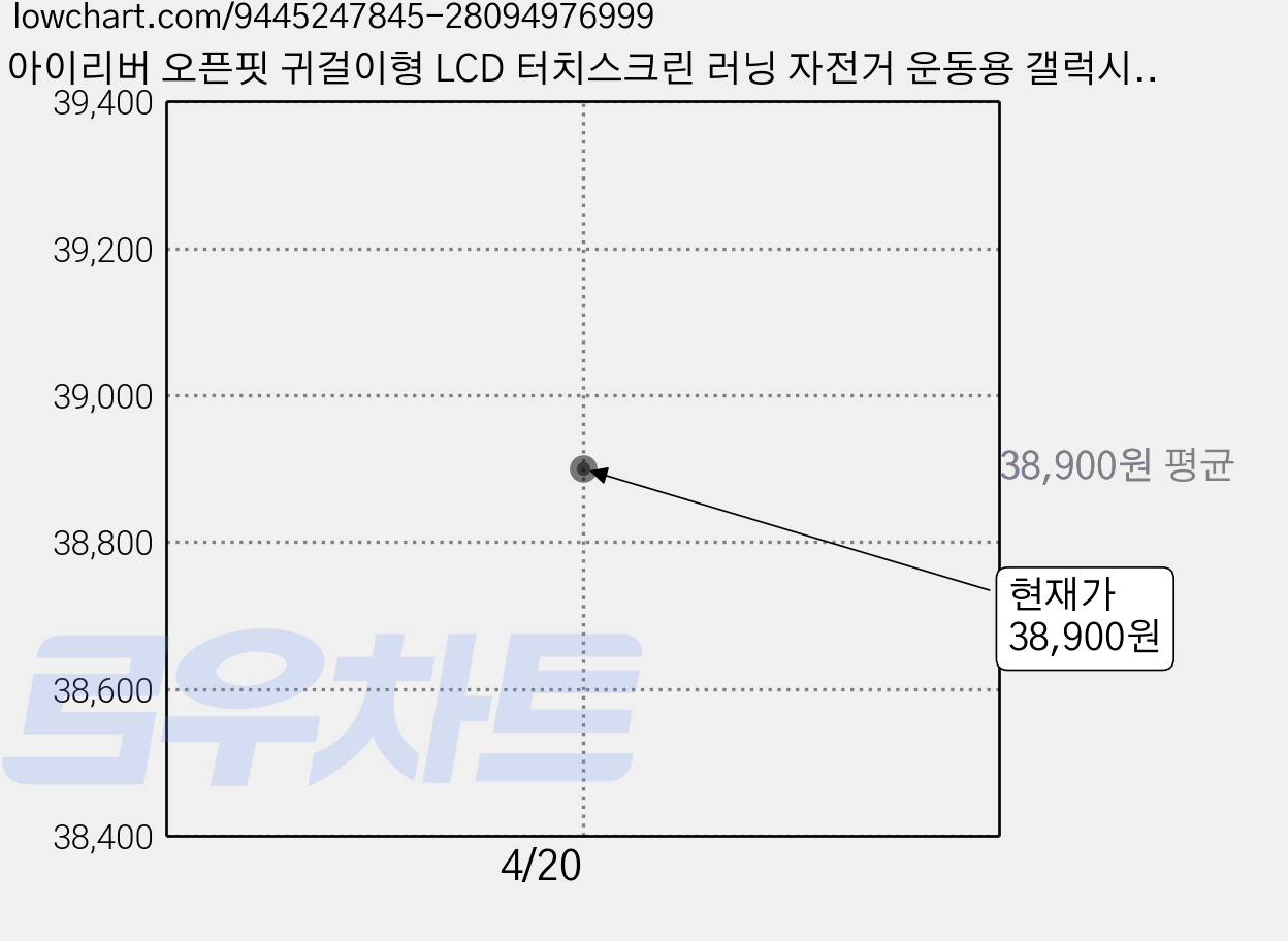 아이리버 오픈핏 귀걸이형 LCD 터치스크린 러닝 자전거 운동용 갤럭시 아이폰 호환 C타입 충전 무선 6.0 이어폰, 블랙, IB-ZX4 가격 변동 차트, 현재가 38,900원