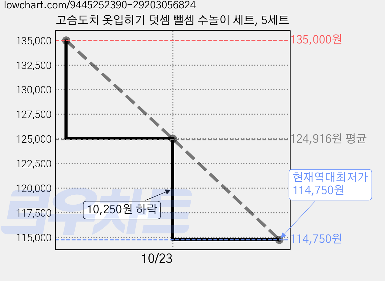 고슴도치 옷입히기 덧셈 뺄셈 수놀이 세트, 5세트 가격 변동 차트, 현재가 114,750원, 역대최저가