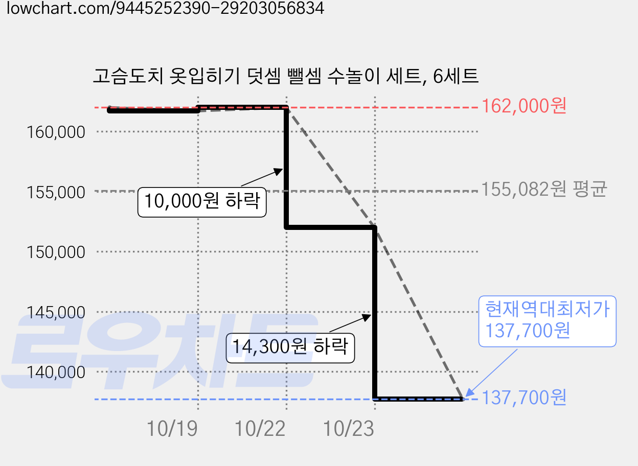 고슴도치 옷입히기 덧셈 뺄셈 수놀이 세트, 6세트 가격 변동 차트, 현재가 137,700원, 역대최저가