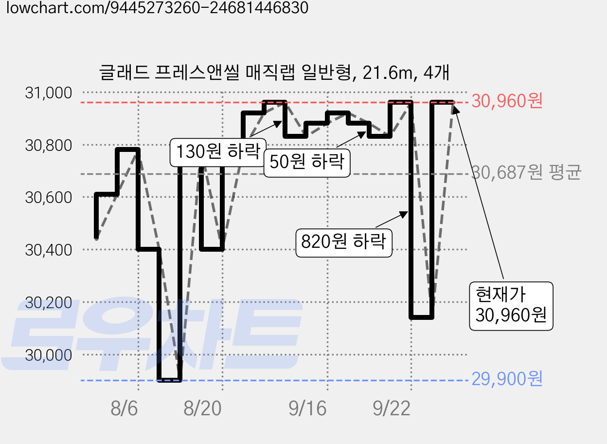글래드 프레스앤씰 매직랩 일반형, 21.6m, 4개 가격 변동 차트, 현재가 24,480원, 역대최저가
