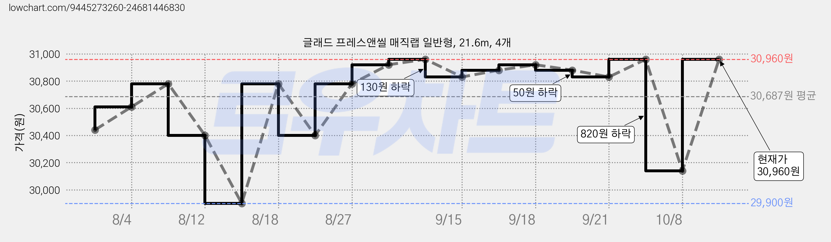 글래드 프레스앤씰 매직랩 일반형, 21.6m, 4개 가격 변동 차트, 현재가 24,480원, 역대최저가