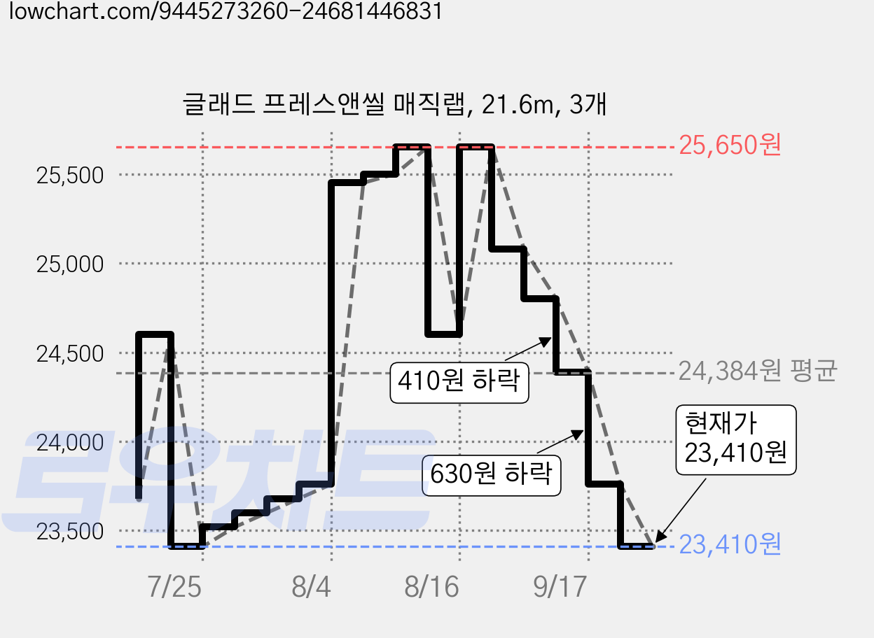 글래드 프레스앤씰 매직랩, 21.6m, 3개 가격 변동 차트, 현재가 23,410원, 관측 최저가 22,800원