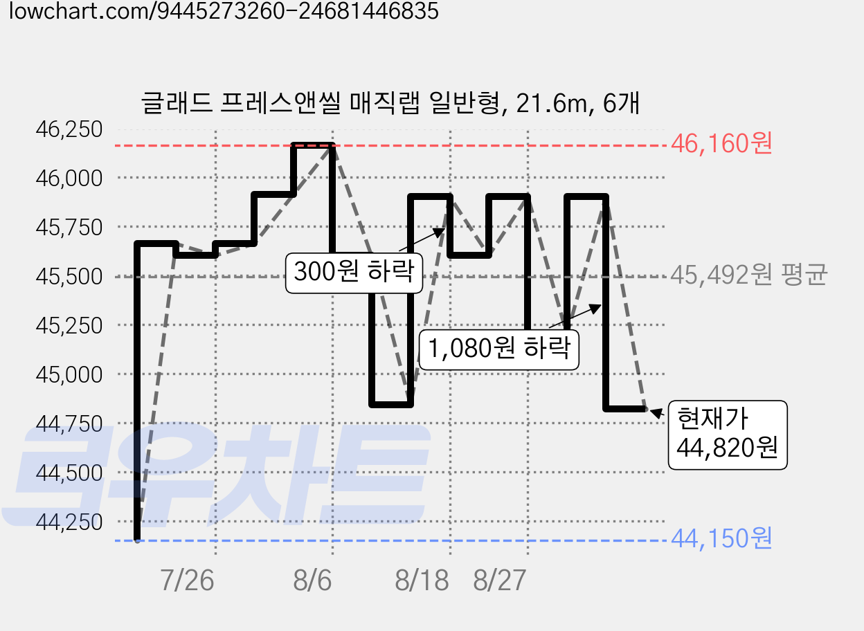 글래드 프레스앤씰 매직랩 일반형, 21.6m, 6개 가격 변동 차트, 현재가 44,820원, 관측 최저가 43,600원