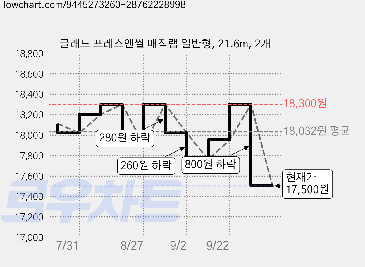 글래드 프레스앤씰 매직랩 일반형, 21.6m, 2개 가격 변동 차트, 현재가 17,500원, 관측 최저가 16,570원