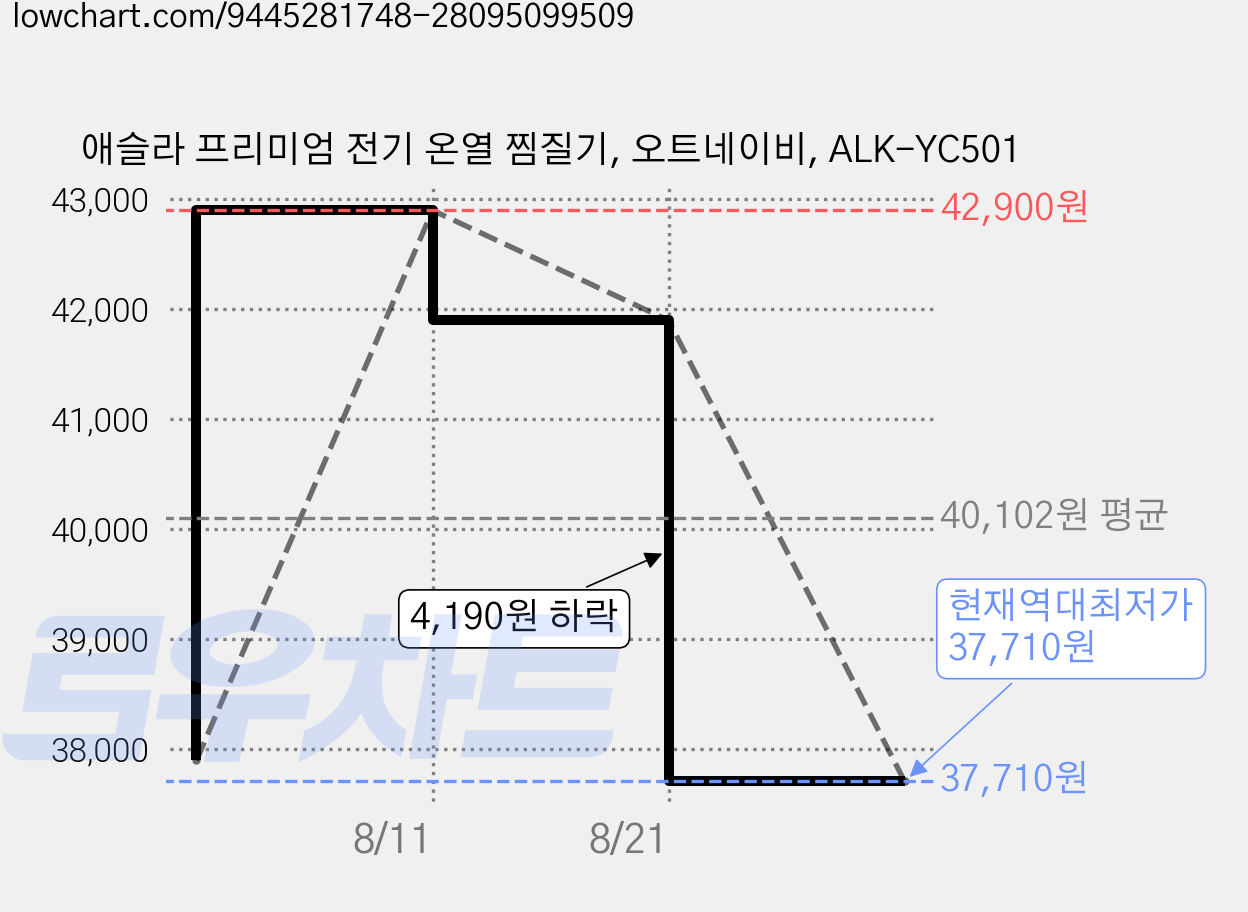 애슬라 프리미엄 전기 온열 찜질기, 오트네이비, ALK-YC501 가격 변동 차트, 현재가 37,710원, 역대최저가