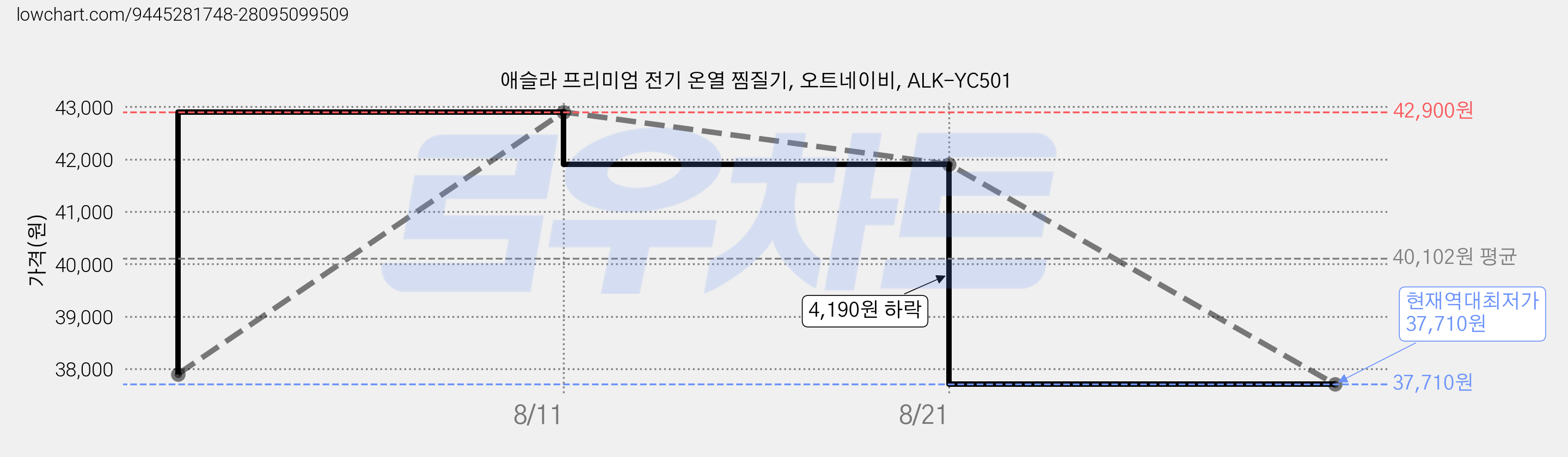 애슬라 프리미엄 전기 온열 찜질기, 오트네이비, ALK-YC501 가격 변동 차트, 현재가 37,710원, 역대최저가