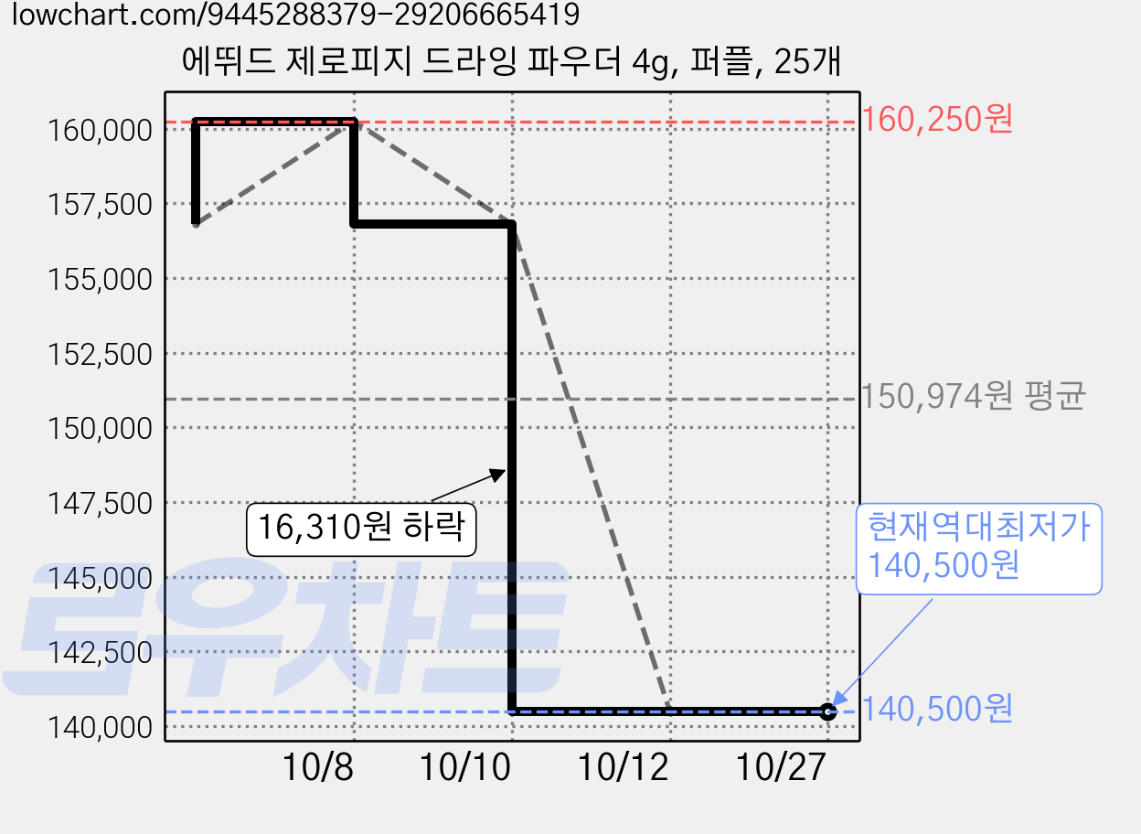 에뛰드 제로피지 드라잉 파우더 4g, 퍼플, 25개 가격 변동 차트, 현재가 140,500원, 역대최저가