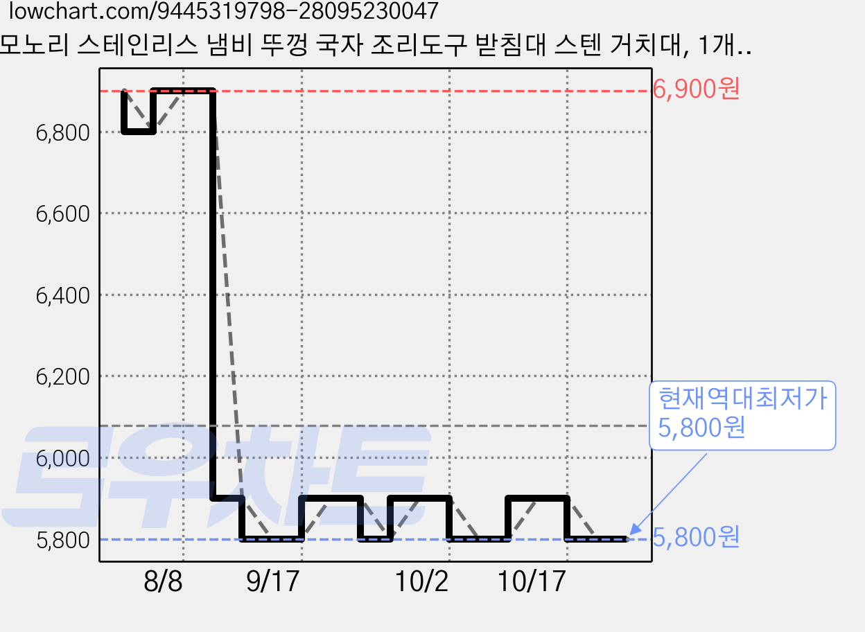 모노리 스테인리스 냄비 뚜껑 국자 조리도구 받침대 스텐 거치대, 1개, 실버 가격 변동 차트, 현재가 5,800원, 역대최저가