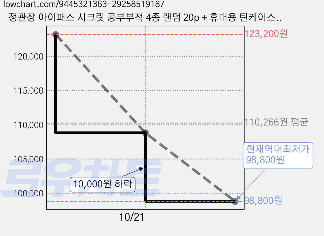 정관장 아이패스 시크릿 공부부적 4종 랜덤 20p + 휴대용 틴케이스 + 쇼핑백, 4세트, 5g 가격 변동 차트, 현재가 98,800원, 역대최저가