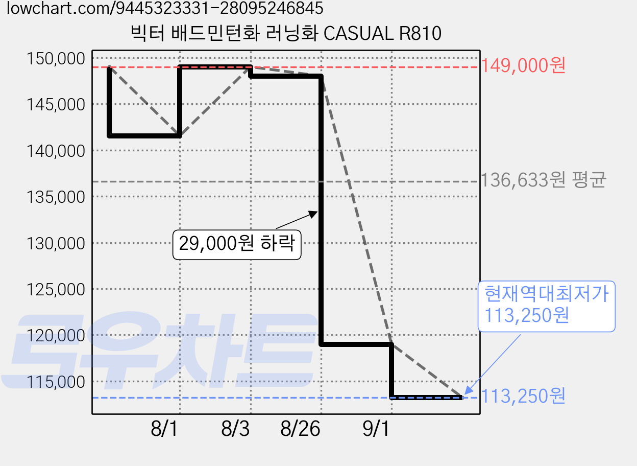 빅터 배드민턴화 러닝화 CASUAL R810 가격 변동 차트, 현재가 113,250원, 역대최저가