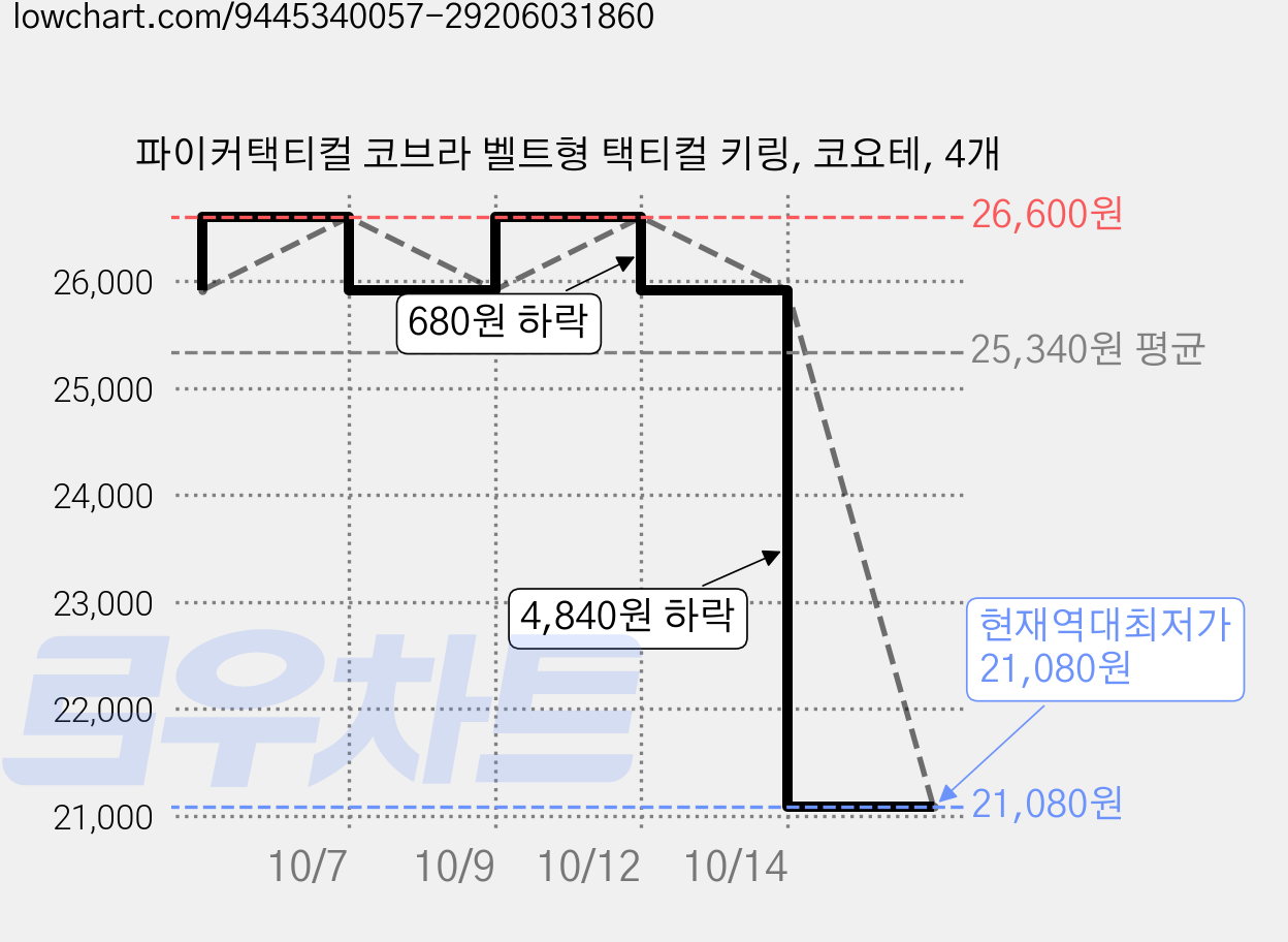 파이커택티컬 코브라 벨트형 택티컬 키링, 코요테, 4개 가격 변동 차트, 현재가 21,080원, 역대최저가