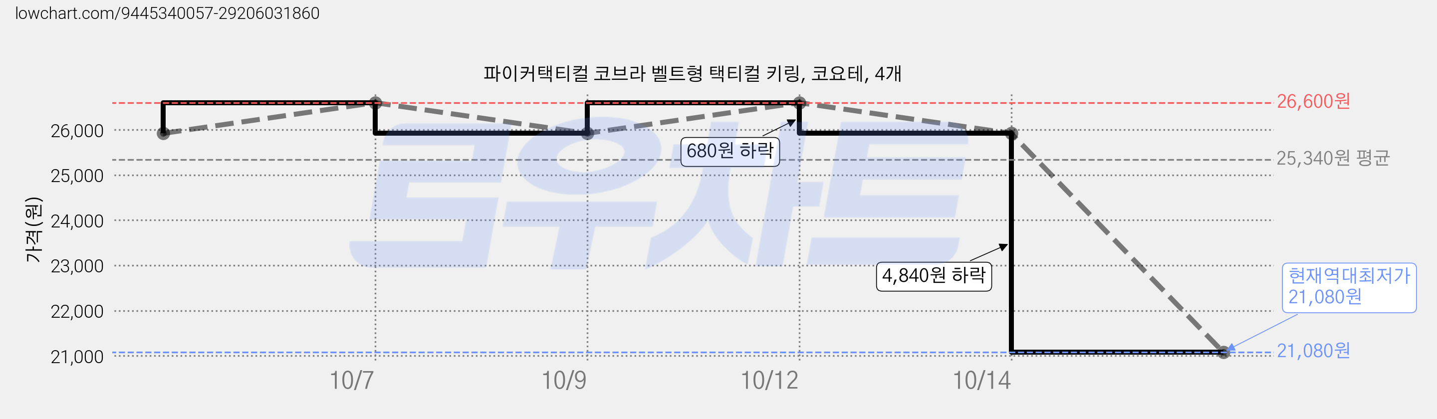 파이커택티컬 코브라 벨트형 택티컬 키링, 코요테, 4개 가격 변동 차트, 현재가 21,080원, 역대최저가