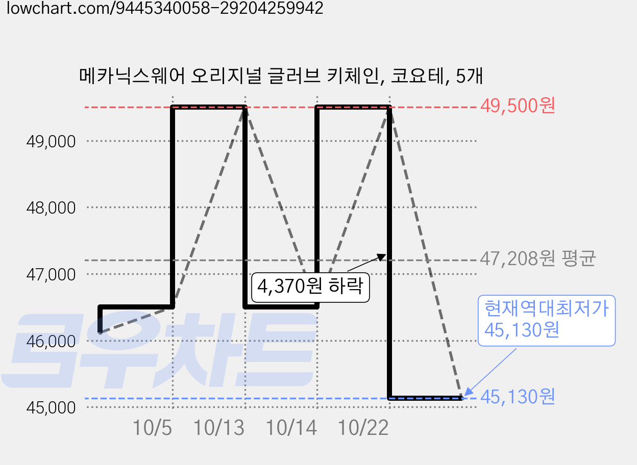 메카닉스웨어 오리지널 글러브 키체인, 코요테, 5개 가격 변동 차트, 현재가 45,130원, 역대최저가