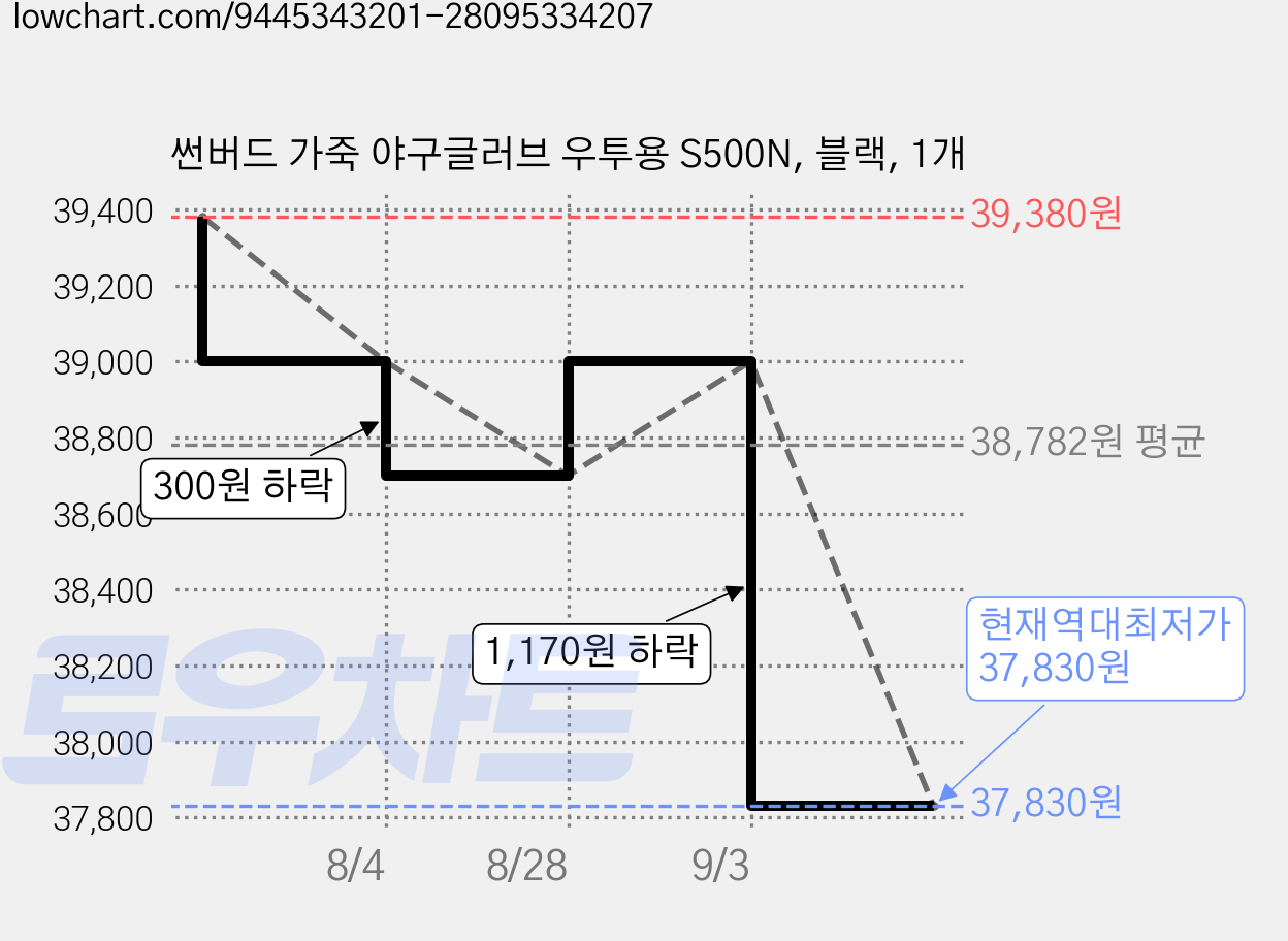 썬버드 가죽 야구글러브 우투용 S500N, 블랙, 1개 가격 변동 차트, 현재가 37,830원, 역대최저가