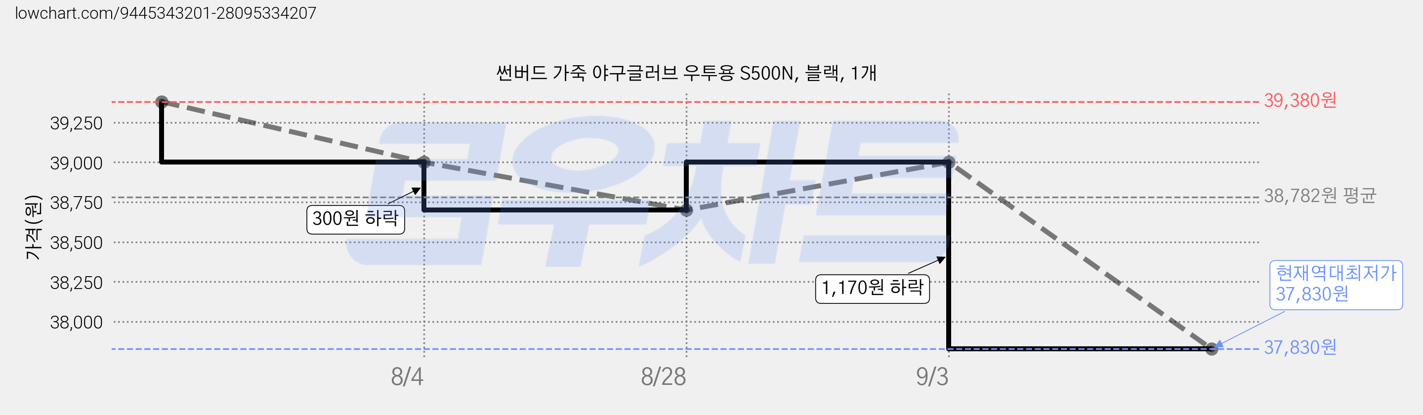 썬버드 가죽 야구글러브 우투용 S500N, 블랙, 1개 가격 변동 차트, 현재가 37,830원, 역대최저가
