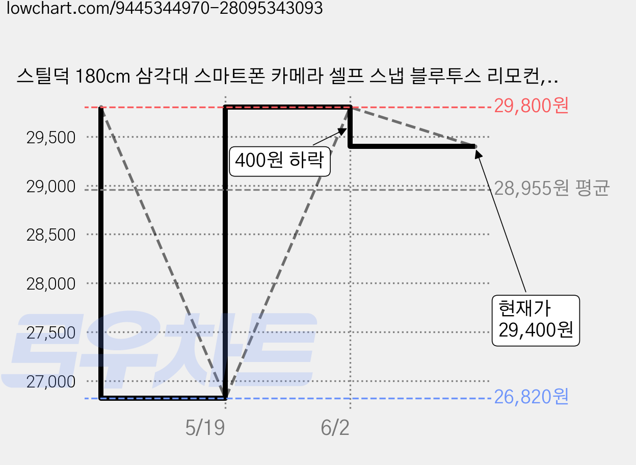 스틸덕 180cm 삼각대 스마트폰 카메라 셀프 스냅 블루투스 리모컨, 1개, 블랙, SDT-01 가격 변동 차트, 현재가 29,400원, 관측 최저가 26,820원