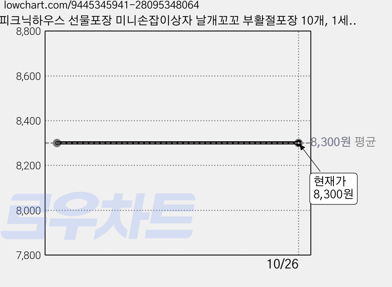 피크닉하우스 선물포장 미니손잡이상자 날개꼬꼬 부활절포장 10개, 1세트, 10개입 가격 변동 차트, 현재가 8,300원