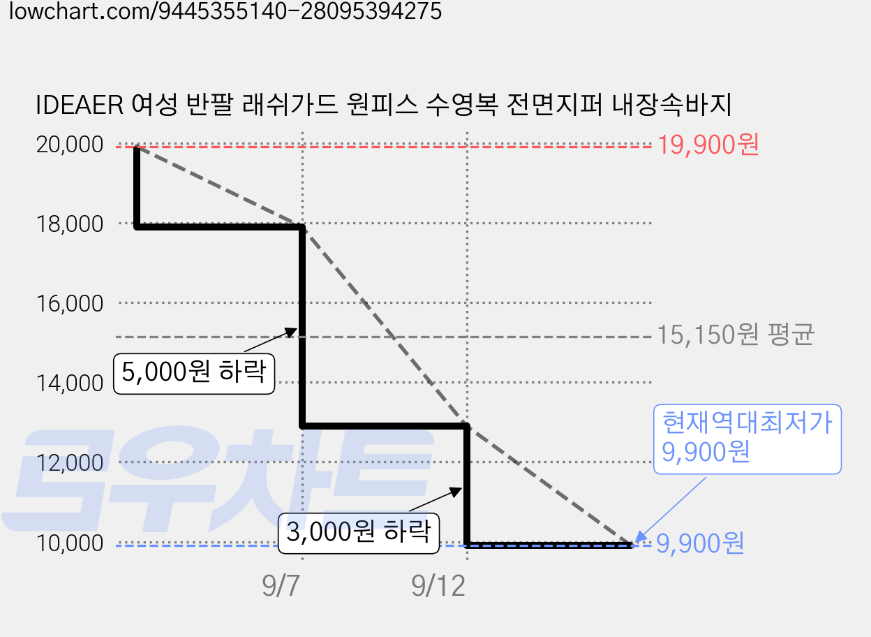 IDEAER 여성 반팔 래쉬가드 원피스 수영복 전면지퍼 내장속바지 가격 변동 차트, 현재가 9,900원, 역대최저가
