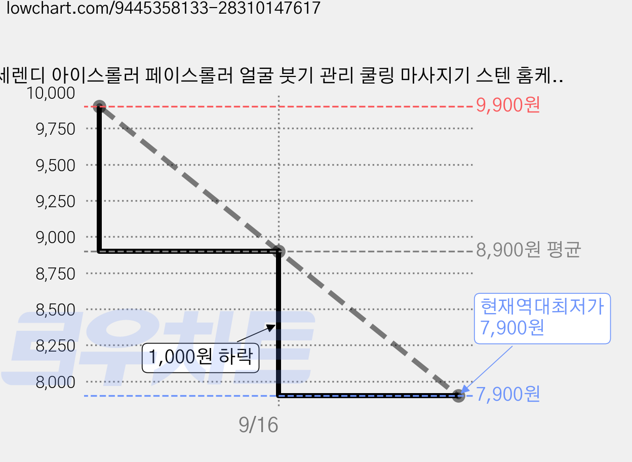 세렌디 아이스롤러 페이스롤러 얼굴 붓기 관리 쿨링 마사지기 스텐 홈케어, 1개, 화이트 가격 변동 차트, 현재가 7,900원, 역대최저가