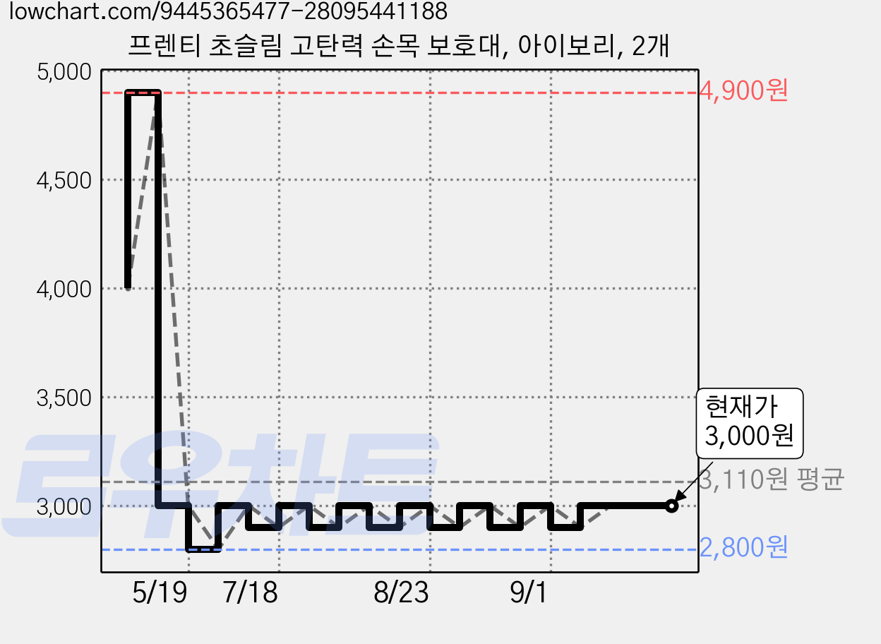 프렌티 초슬림 고탄력 손목 보호대, 아이보리, 2개 가격 변동 차트, 현재가 3,000원, 관측 최저가 2,800원
