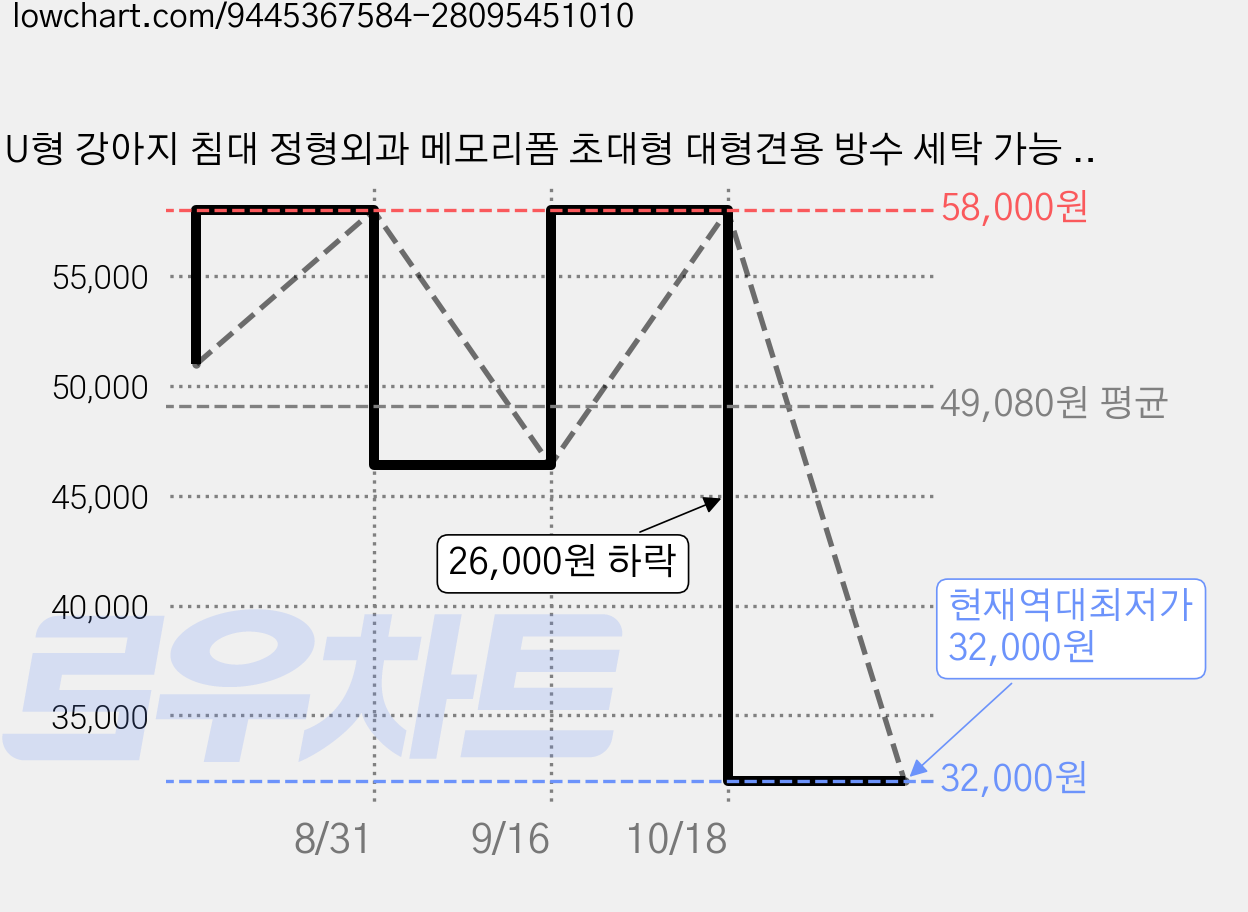 U형 강아지 침대 정형외과 메모리폼 초대형 대형견용 방수 세탁 가능 애견 침대 강아지 소파 탈부착 커버 강아지 쿠션 애견 방석, 1개, grey 가격 변동 차트, 현재가 32,000원, 역대최저가