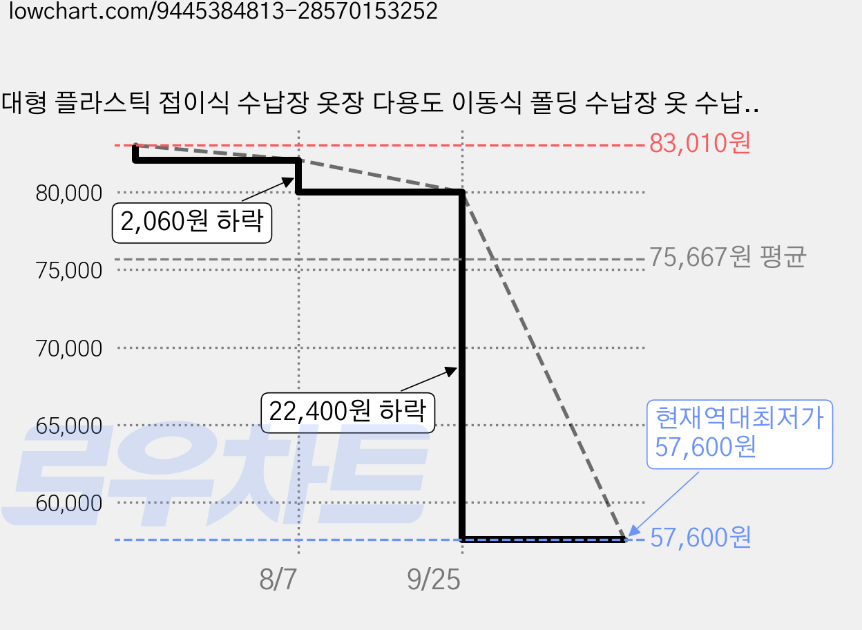 대형 플라스틱 접이식 수납장 옷장 다용도 이동식 폴딩 수납장 옷 수납장! 50cm/60cm 폭 5단 수납장 투명 컬러. 오프라인 매장 납품용이라 더 두껍고 퀄리티가 좋아요., 흰색 가격 변동 차트, 현재가 57,600원, 역대최저가