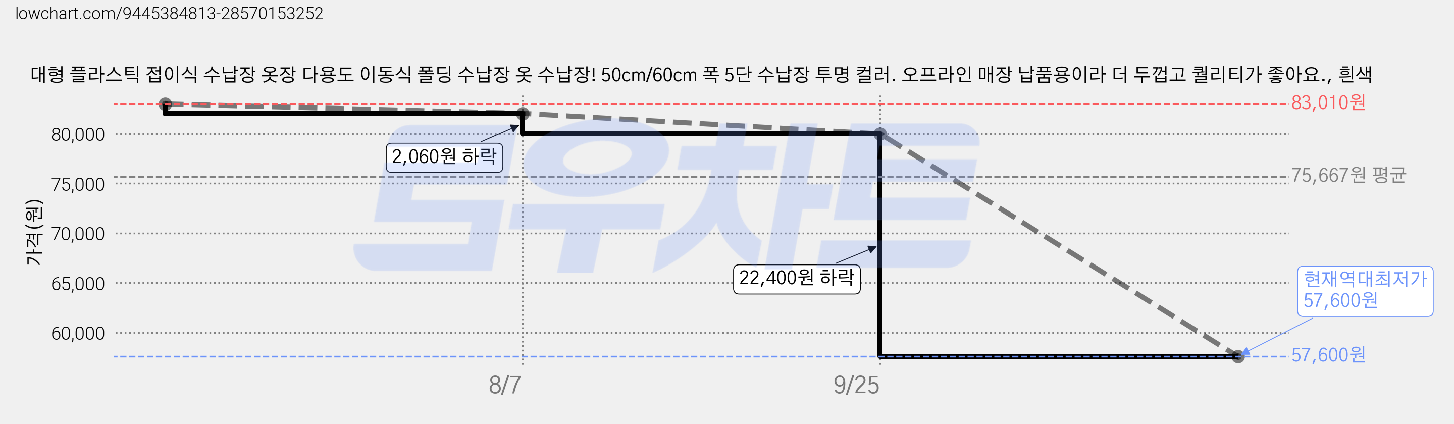 대형 플라스틱 접이식 수납장 옷장 다용도 이동식 폴딩 수납장 옷 수납장! 50cm/60cm 폭 5단 수납장 투명 컬러. 오프라인 매장 납품용이라 더 두껍고 퀄리티가 좋아요., 흰색 가격 변동 차트, 현재가 57,600원, 역대최저가
