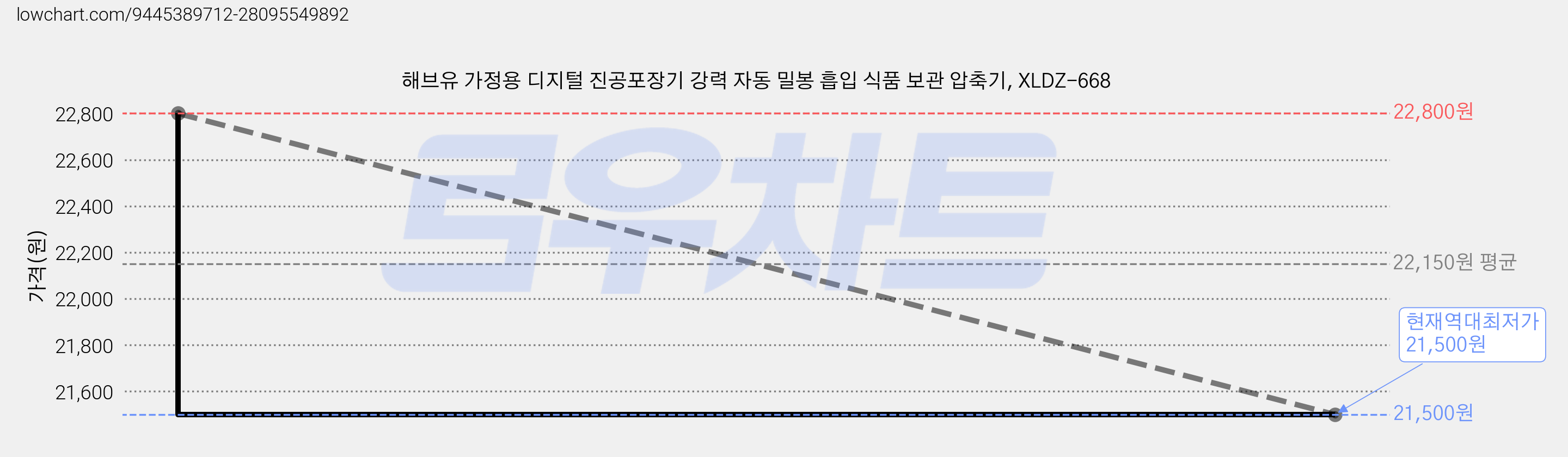 해브유 가정용 디지털 진공포장기 강력 자동 밀봉 흡입 식품 보관 압축기, XLDZ-668 가격 변동 차트, 현재가 21,500원, 역대최저가