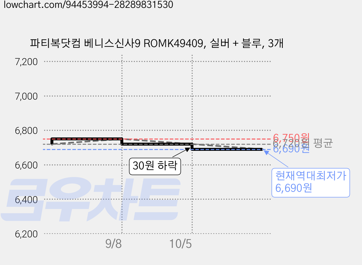 파티복닷컴 베니스신사9 ROMK49409, 실버 + 블루, 3개 가격 변동 차트, 현재가 6,690원, 역대최저가