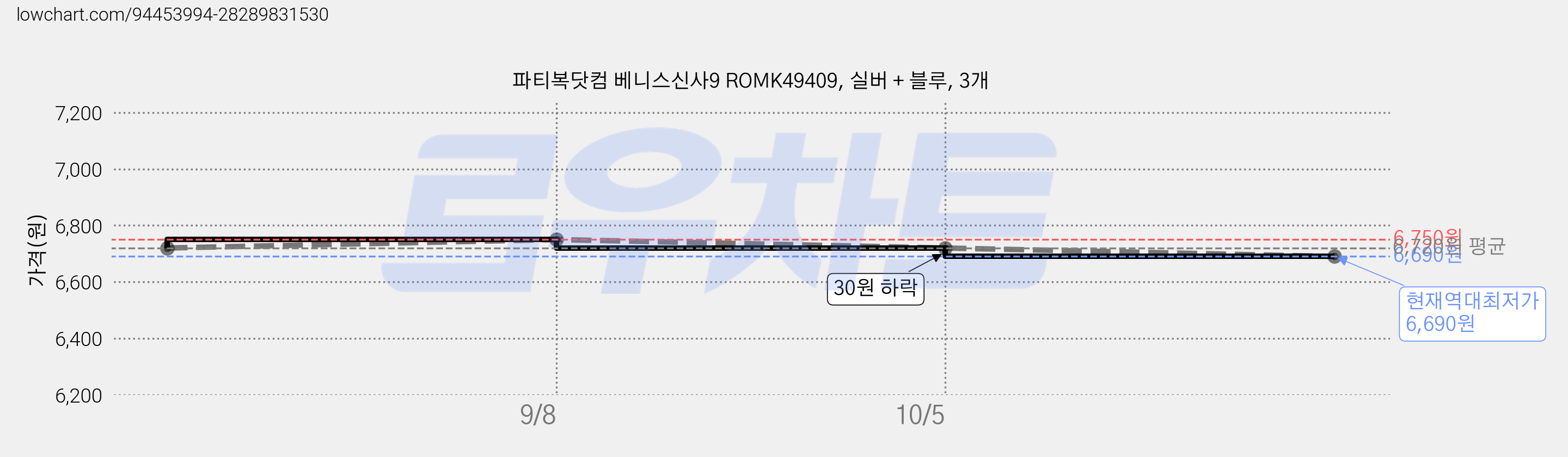파티복닷컴 베니스신사9 ROMK49409, 실버 + 블루, 3개 가격 변동 차트, 현재가 6,690원, 역대최저가