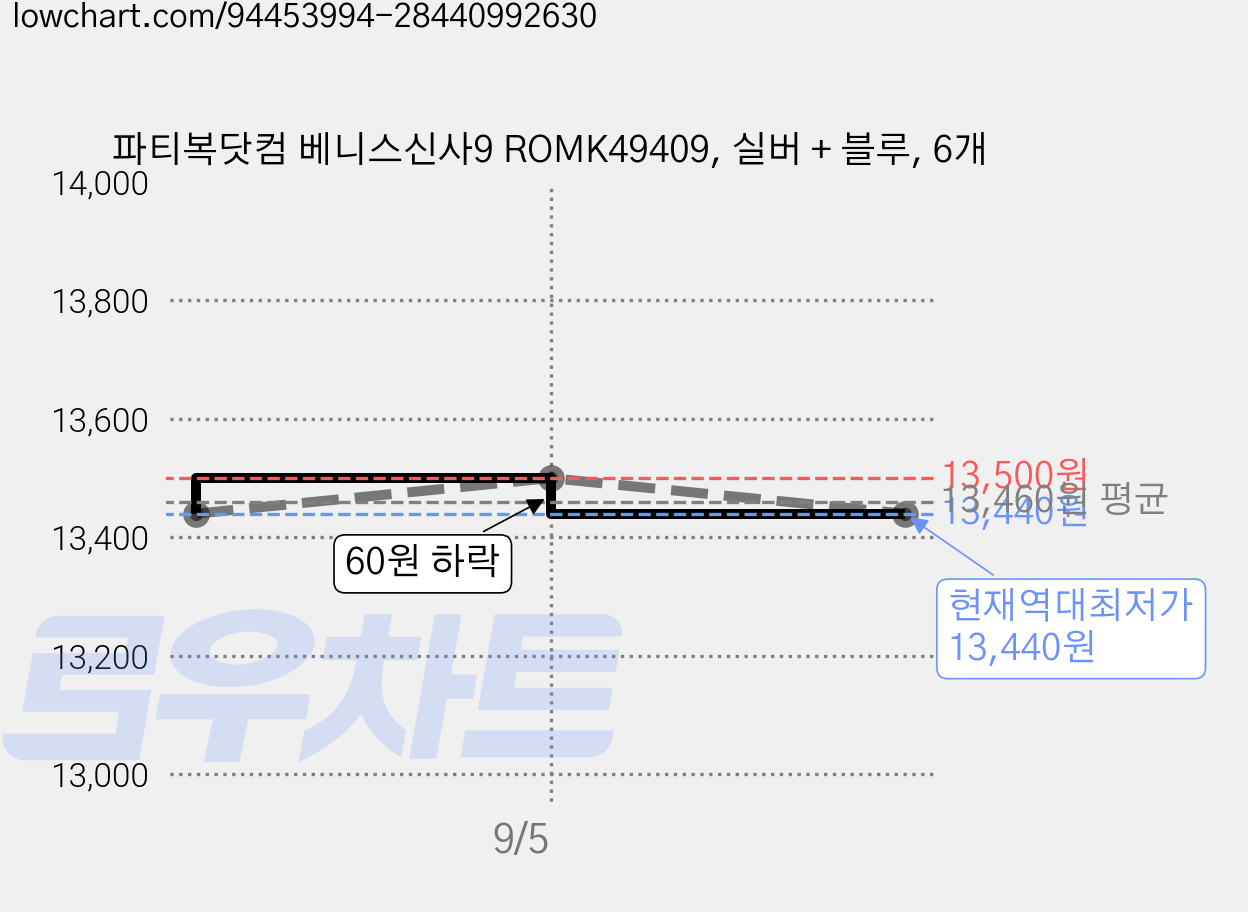 파티복닷컴 베니스신사9 ROMK49409, 실버 + 블루, 6개 가격 변동 차트, 현재가 13,440원, 역대최저가