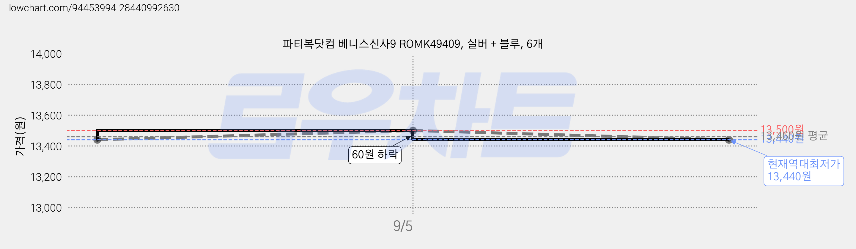 파티복닷컴 베니스신사9 ROMK49409, 실버 + 블루, 6개 가격 변동 차트, 현재가 13,440원, 역대최저가