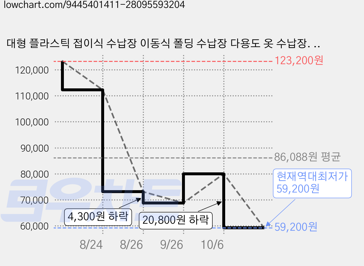 대형 플라스틱 접이식 수납장 이동식 폴딩 수납장 다용도 옷 수납장. 70cm/60cm/50cm 넓은 대형 사이즈 중에서 가능! 5단 컬러는 아이보리+화이트. 오프라인 매장, 크림 화이트 가격 변동 차트, 현재가 59,200원, 역대최저가