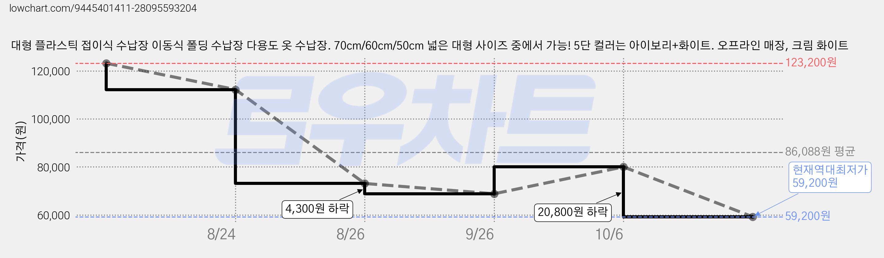 대형 플라스틱 접이식 수납장 이동식 폴딩 수납장 다용도 옷 수납장. 70cm/60cm/50cm 넓은 대형 사이즈 중에서 가능! 5단 컬러는 아이보리+화이트. 오프라인 매장, 크림 화이트 가격 변동 차트, 현재가 59,200원, 역대최저가